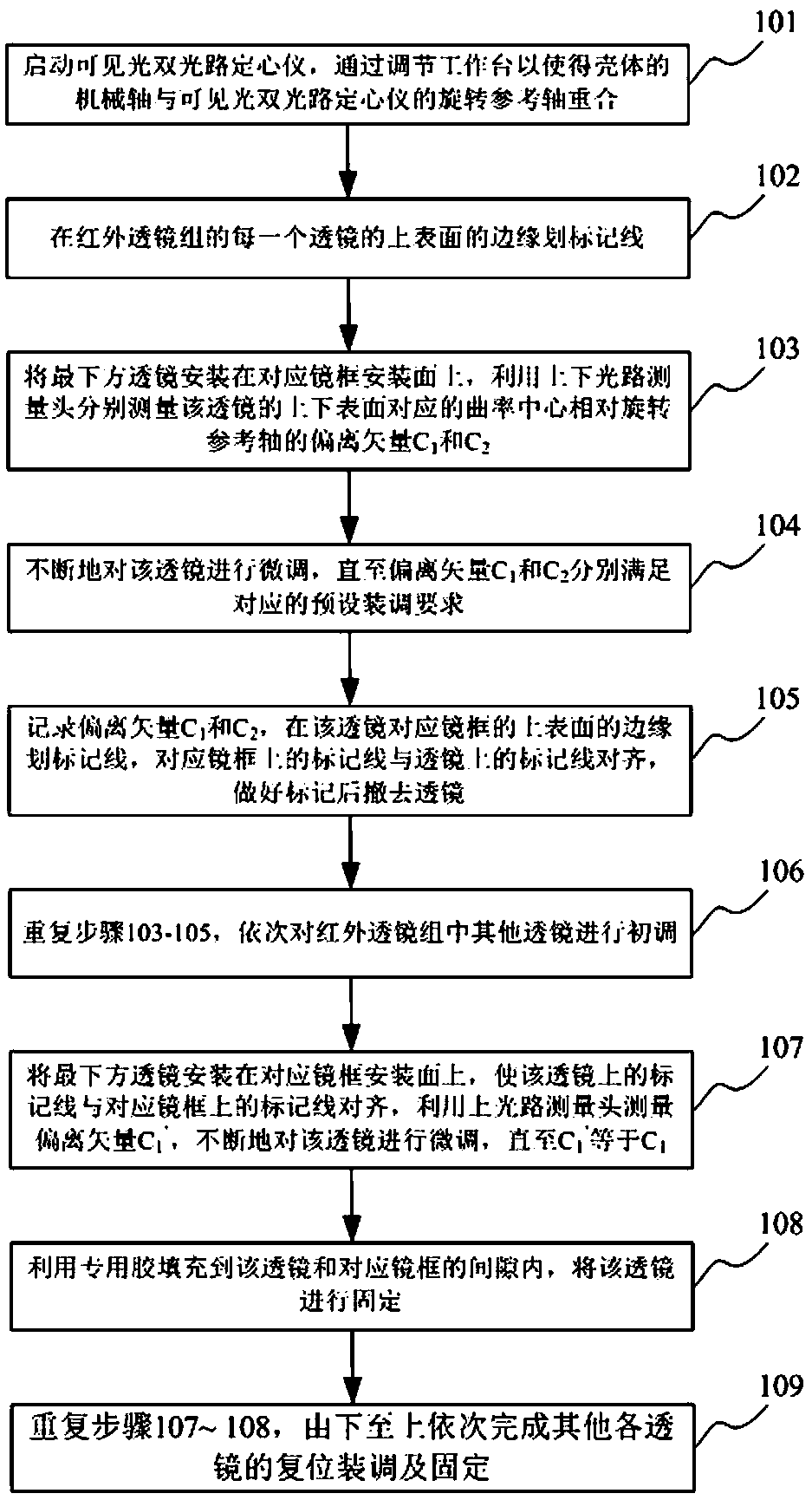 Bidirectional centering alignment method of infrared lens group