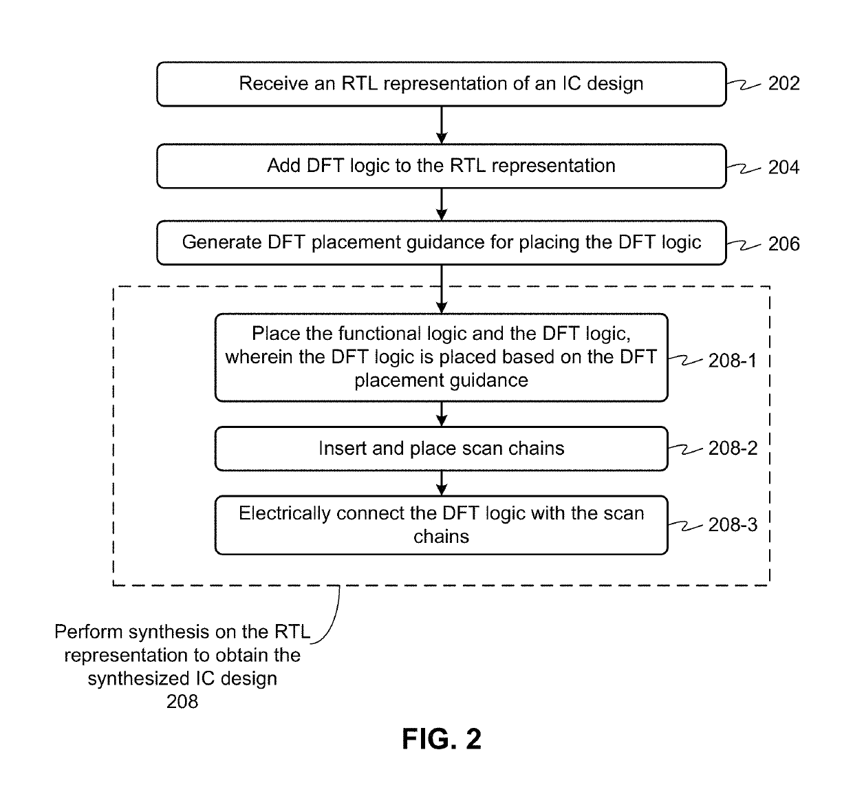 Design-for-testability (DFT) insertion at register-transfer-level (RTL)