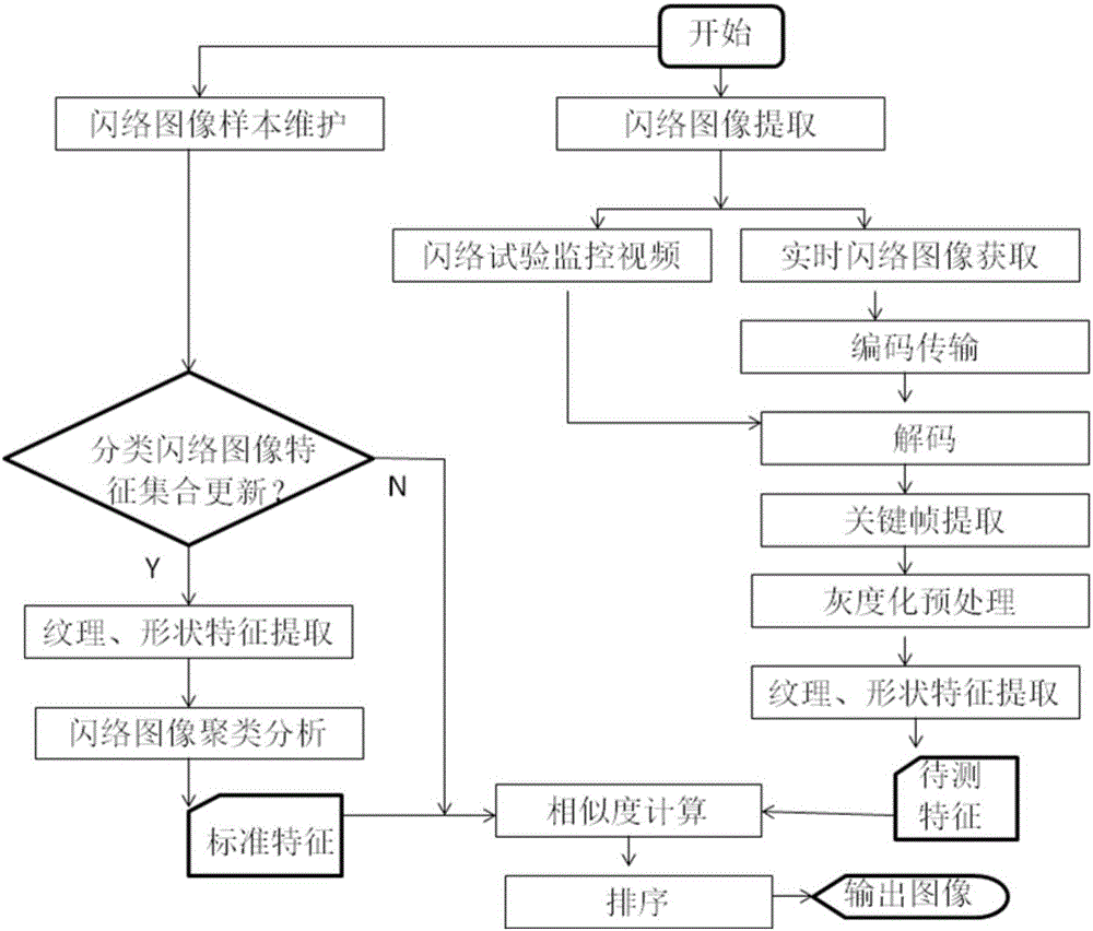 Charged insulator flashover image automatic extracting method and system