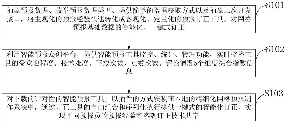 Intelligent forecasting tool crowd creation platform and sharing method