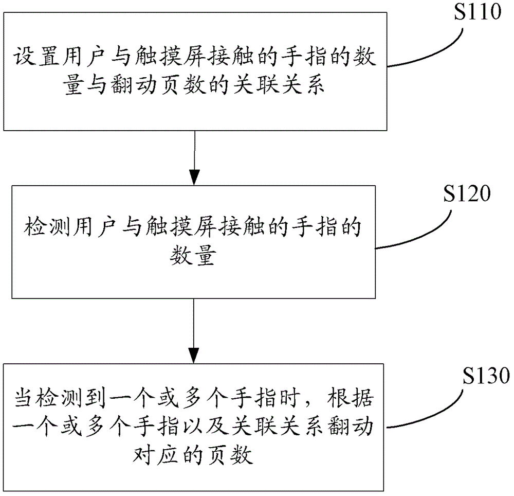 Quick page turning method for touch screen, electronic reading device and terminal equipment