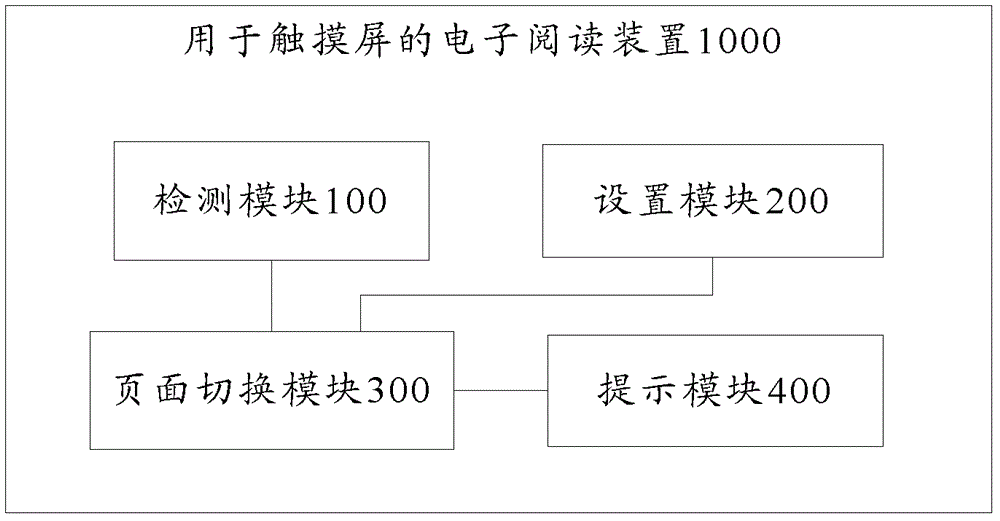 Quick page turning method for touch screen, electronic reading device and terminal equipment