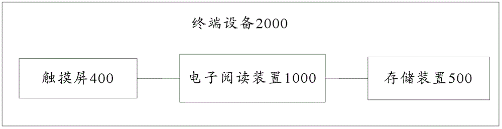 Quick page turning method for touch screen, electronic reading device and terminal equipment