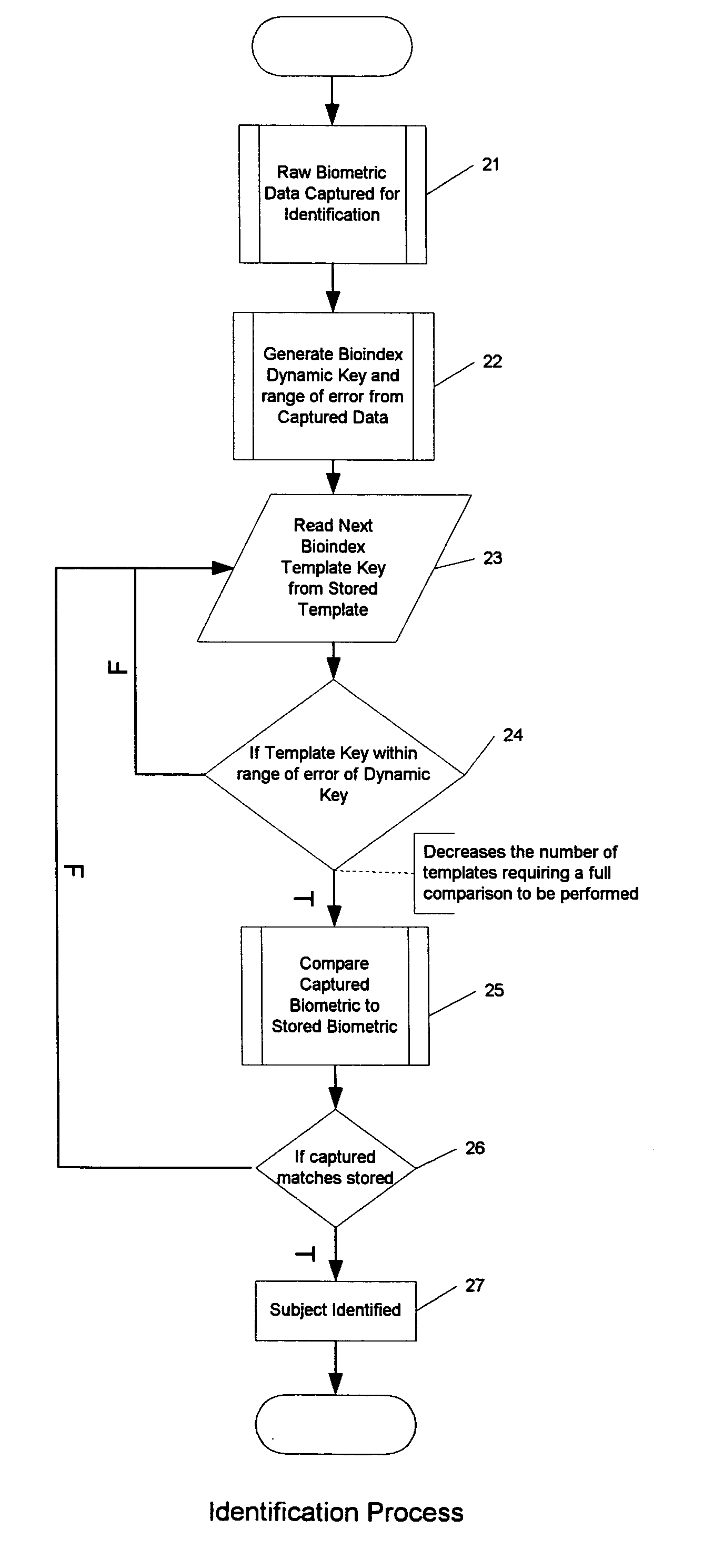 Bioindex mechanism for increasing the relative speed of biometric indentification against large population samples