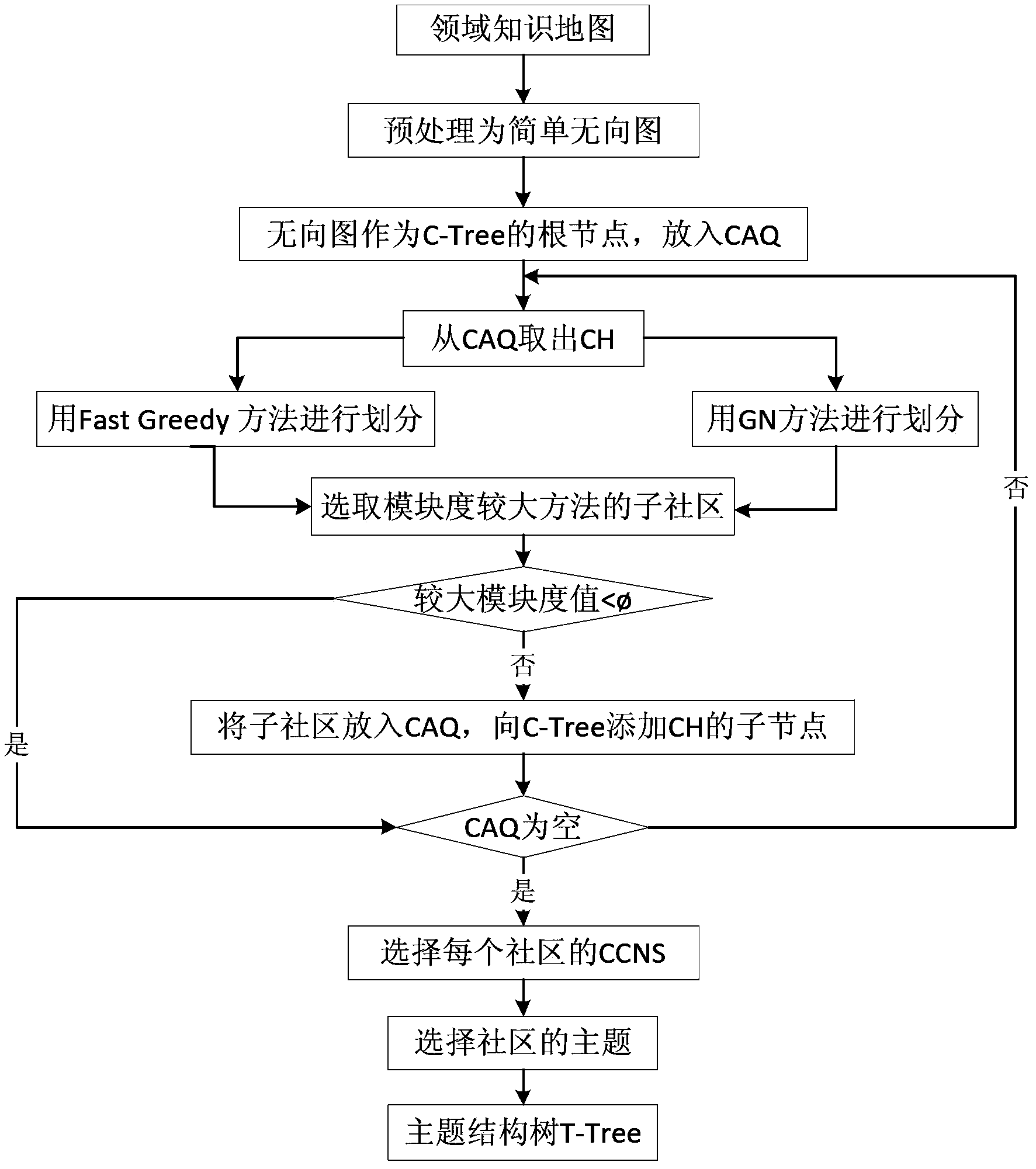 Document theme partitioning method based on domain knowledge map community structure