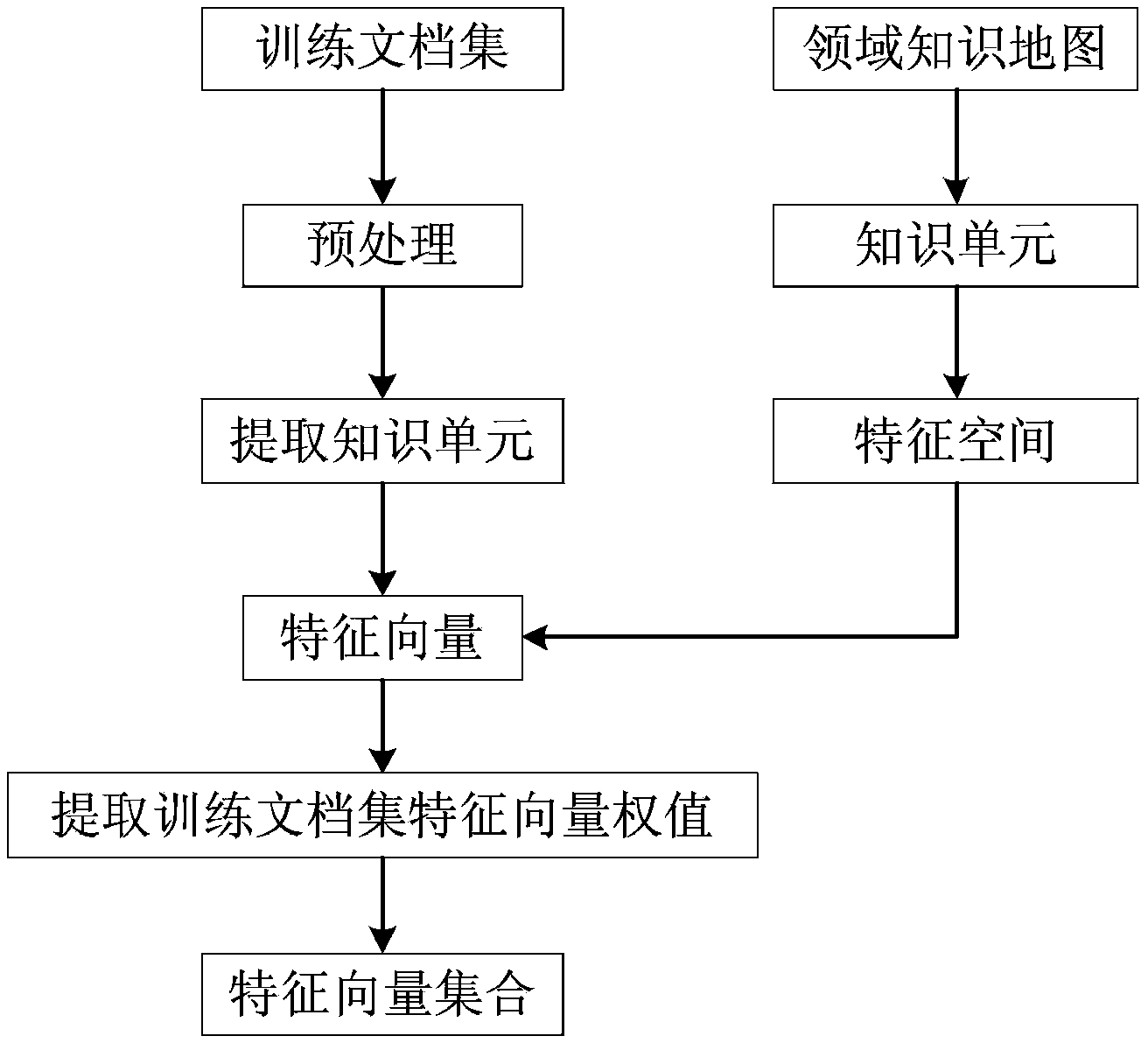 Document theme partitioning method based on domain knowledge map community structure