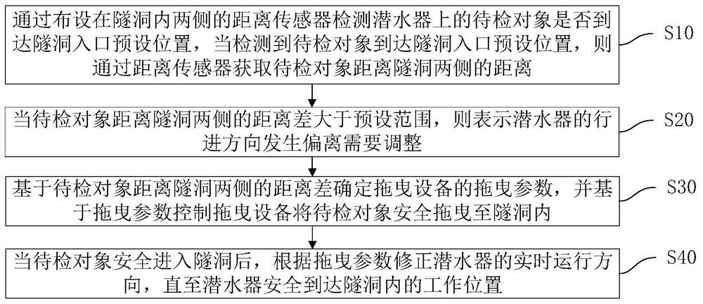 Automatic traction method and system for submersible to go in and out of tunnel