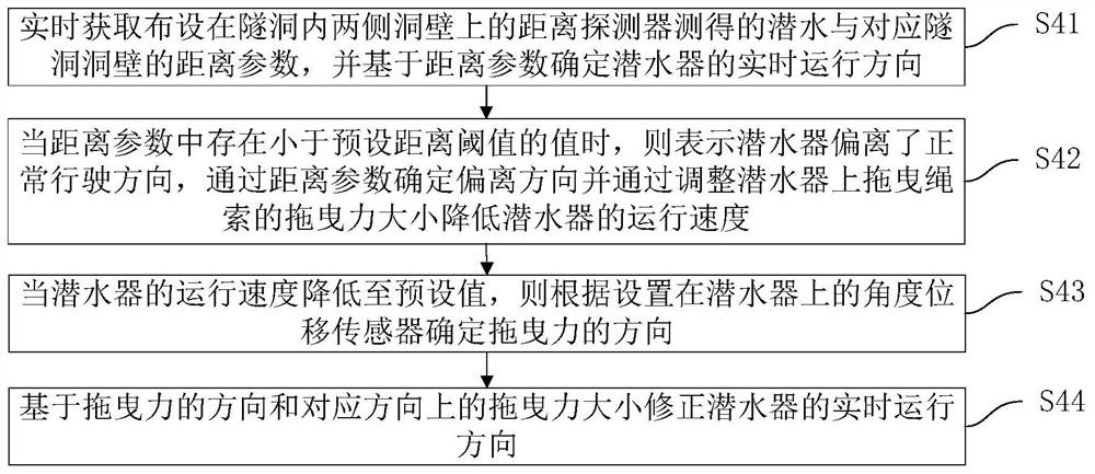 Automatic traction method and system for submersible to go in and out of tunnel