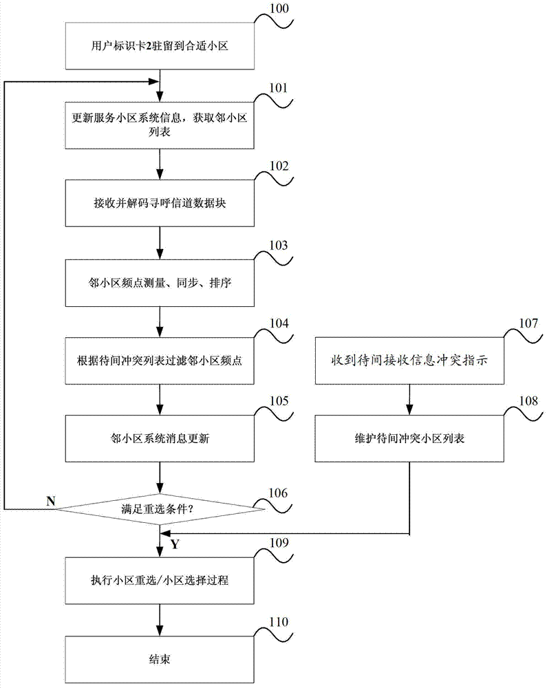 Method for improving access success rate of multi-card multi-standby mobile terminal and mobile terminal