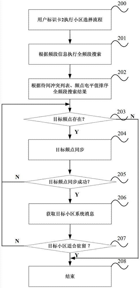 Method for improving access success rate of multi-card multi-standby mobile terminal and mobile terminal