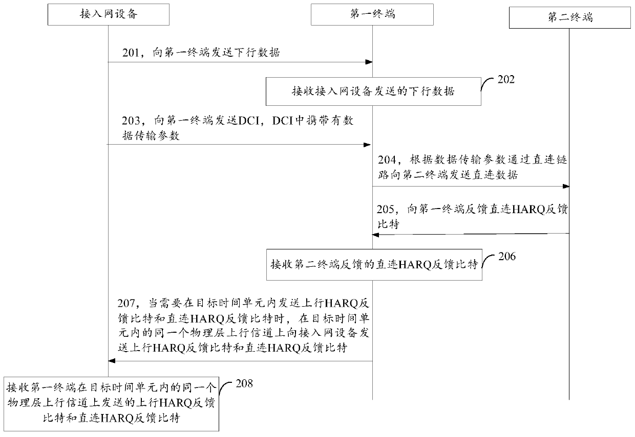 Direct communication data transmission method, device, equipment and system