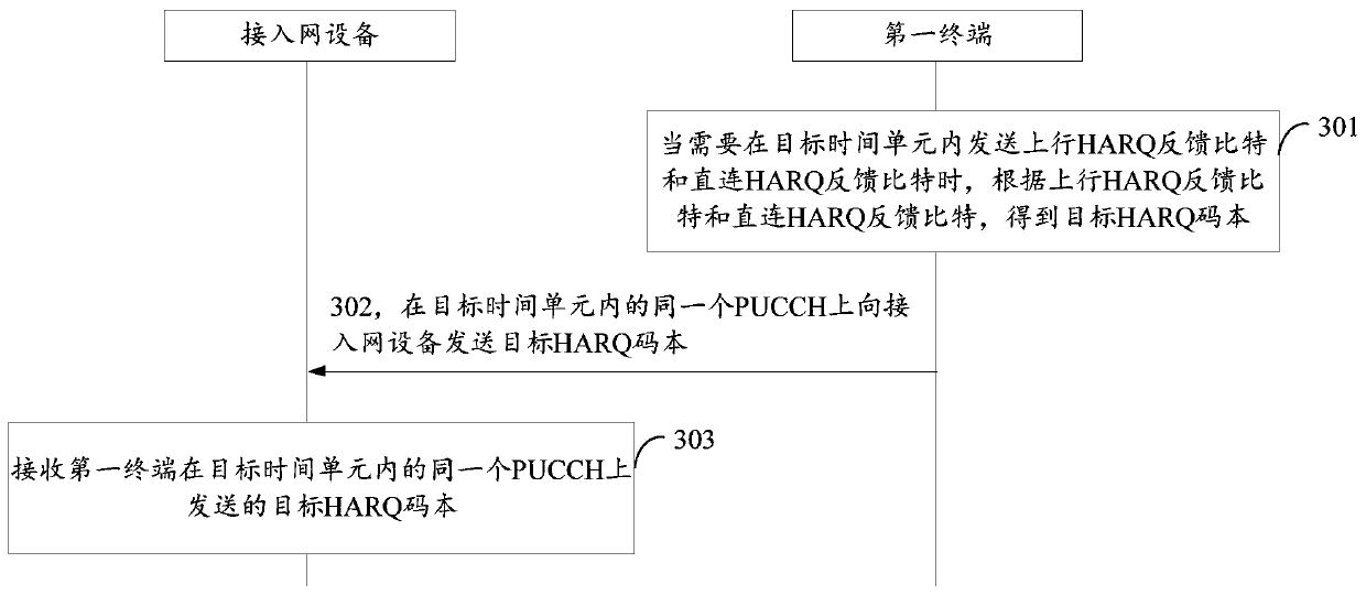 Direct communication data transmission method, device, equipment and system