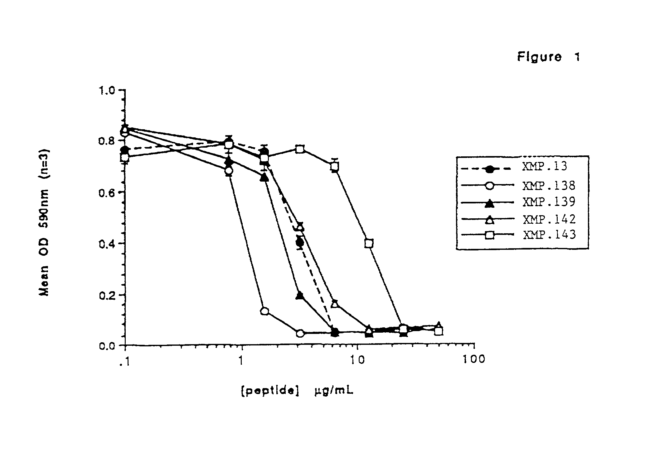 Anti-fungal peptides