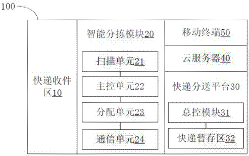 District comprehensive express system and realization method