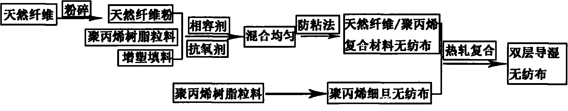 Double-layer water-adsorption and moisture-transfer non-woven fabric and preparation method thereof