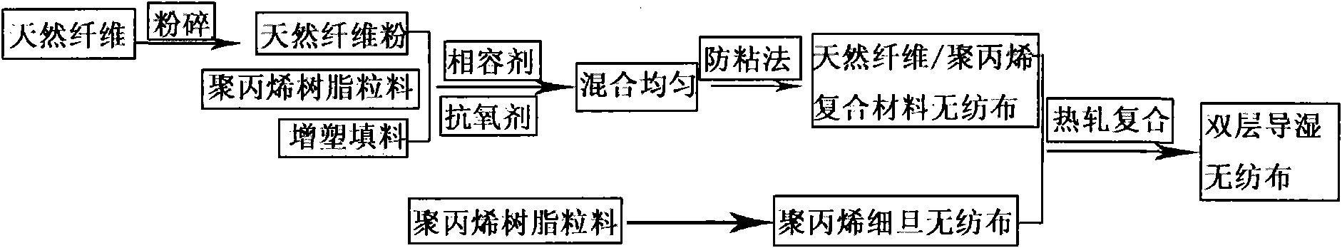 Double-layer water-adsorption and moisture-transfer non-woven fabric and preparation method thereof