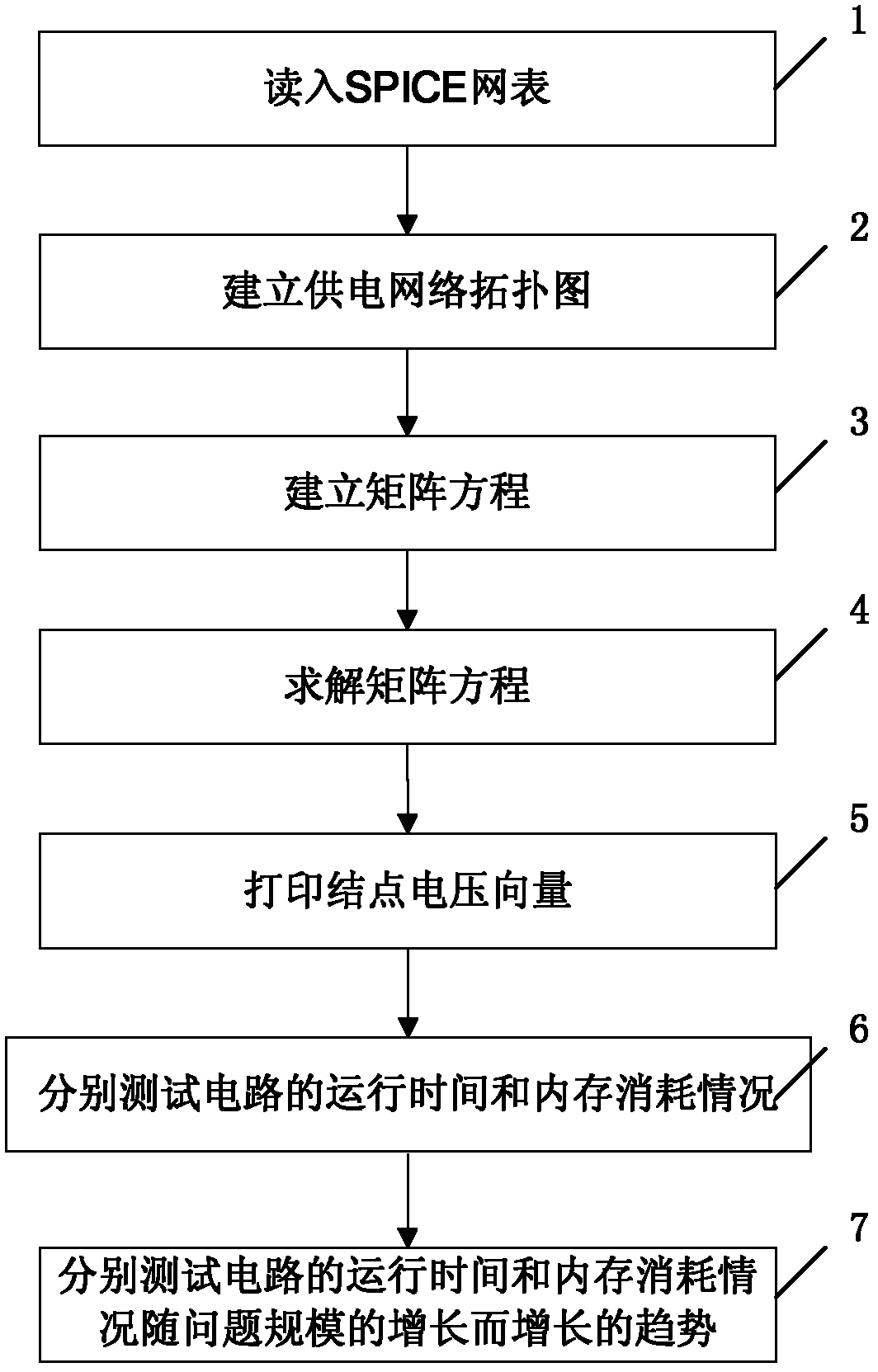 Method and system for simulating on-chip power supply network