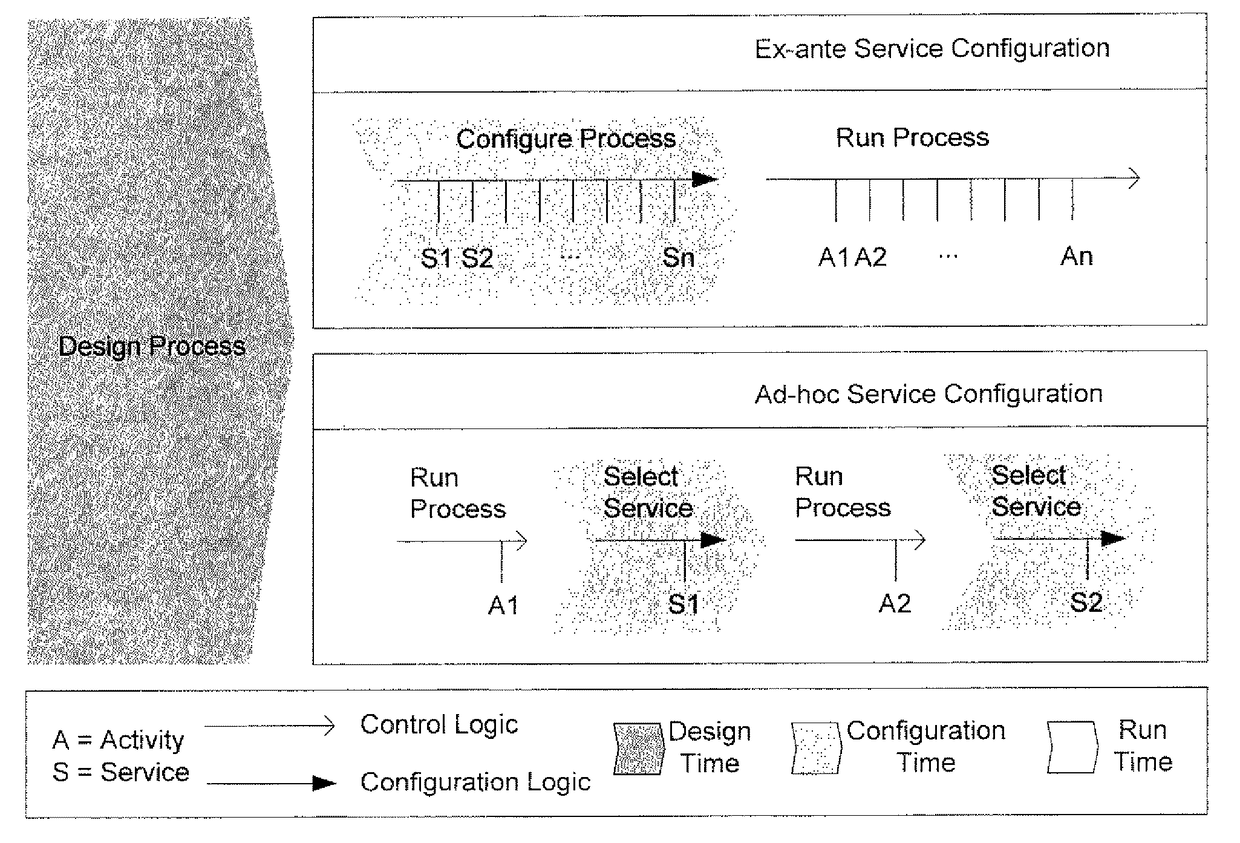 Service-oriented process configuration systems and/or methods