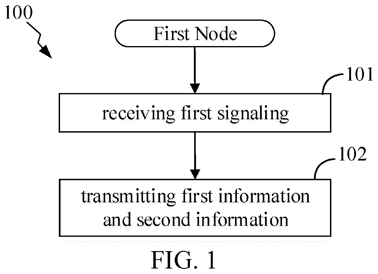 Method and device used in wireless communication node