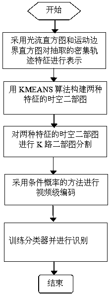 A Human Behavior Recognition Method Based on the Fusion of Multi-feature Spatial-Temporal Relationships