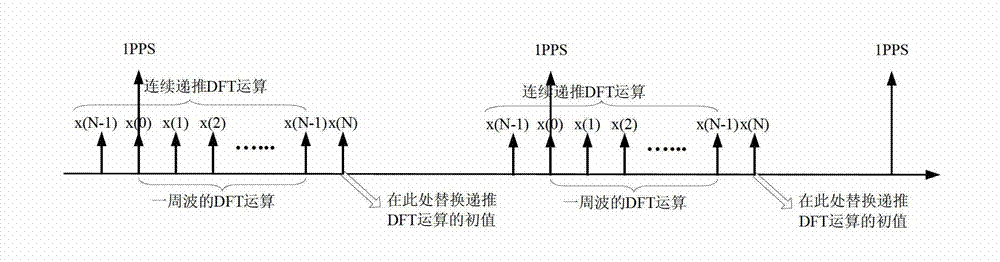 Synchronous phasor calculation method based on discrete Fourier transform (DFT) recursion of field programmable gate array (FPGA) hardware