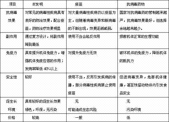 Antibacterial and antiviral pig disease preventing and treating traditional Chinese medicine (TCM) composition