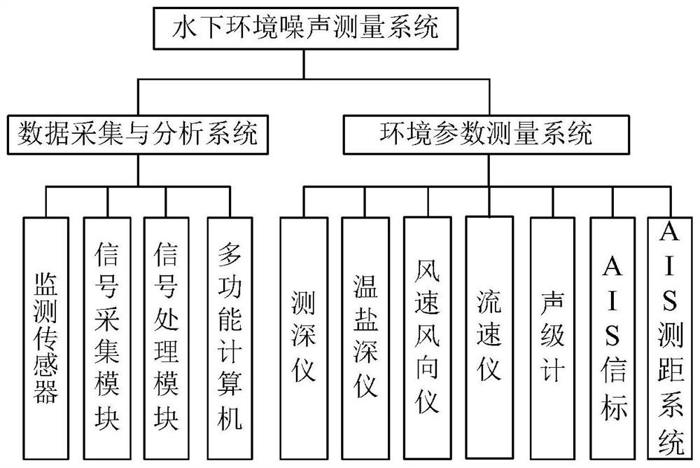 Piling impact noise source level measurement system and method based on shallow sea sound channel response