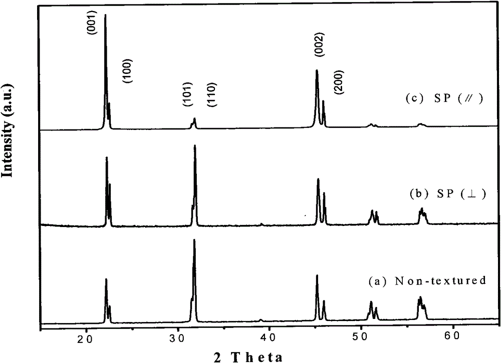 Preparation method of textured potassium sodium niobate based lead-free piezoelectric ceramics