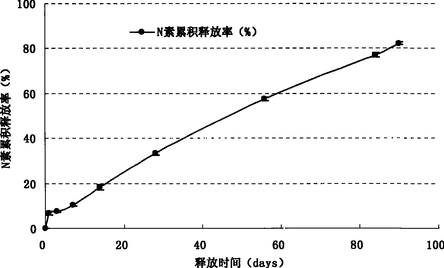 Humic acid membrane wrapping control-releasing fertilizer