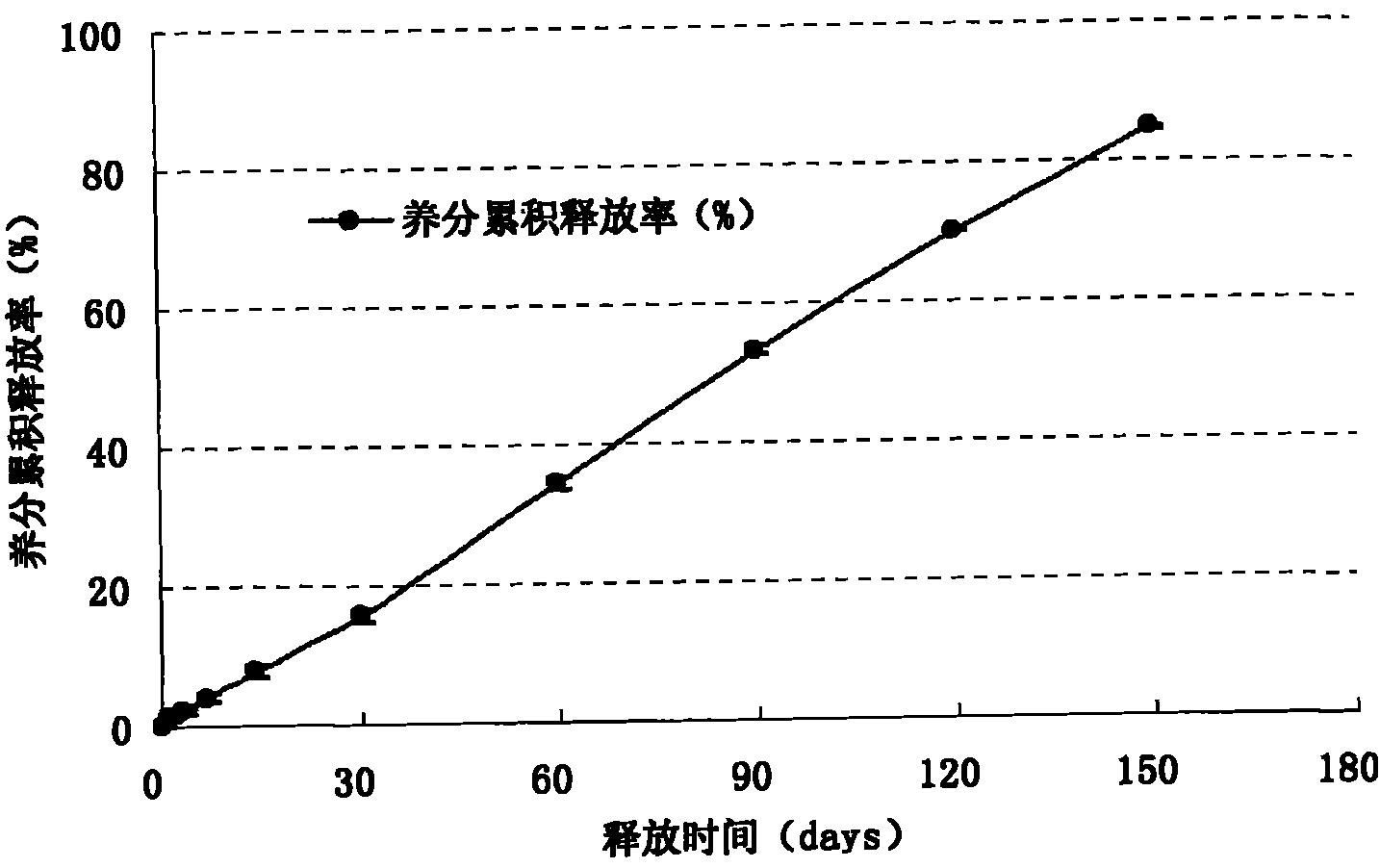 Humic acid membrane wrapping control-releasing fertilizer