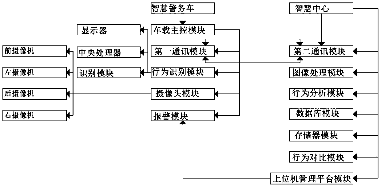 Behavior recognition system and identification method integrated in intelligent police car