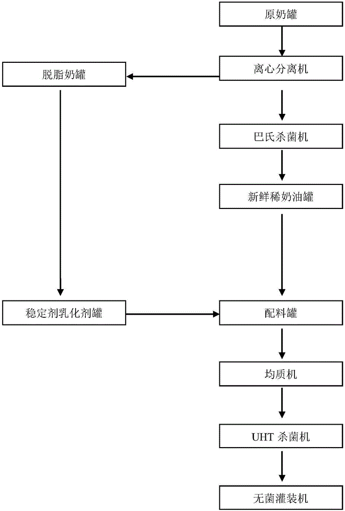 Ultra-high temperature low-fat light cream for making cake products and production process thereof