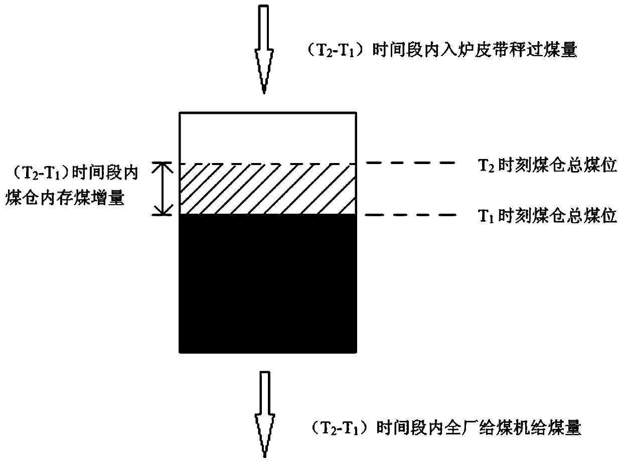 method of transporting coal