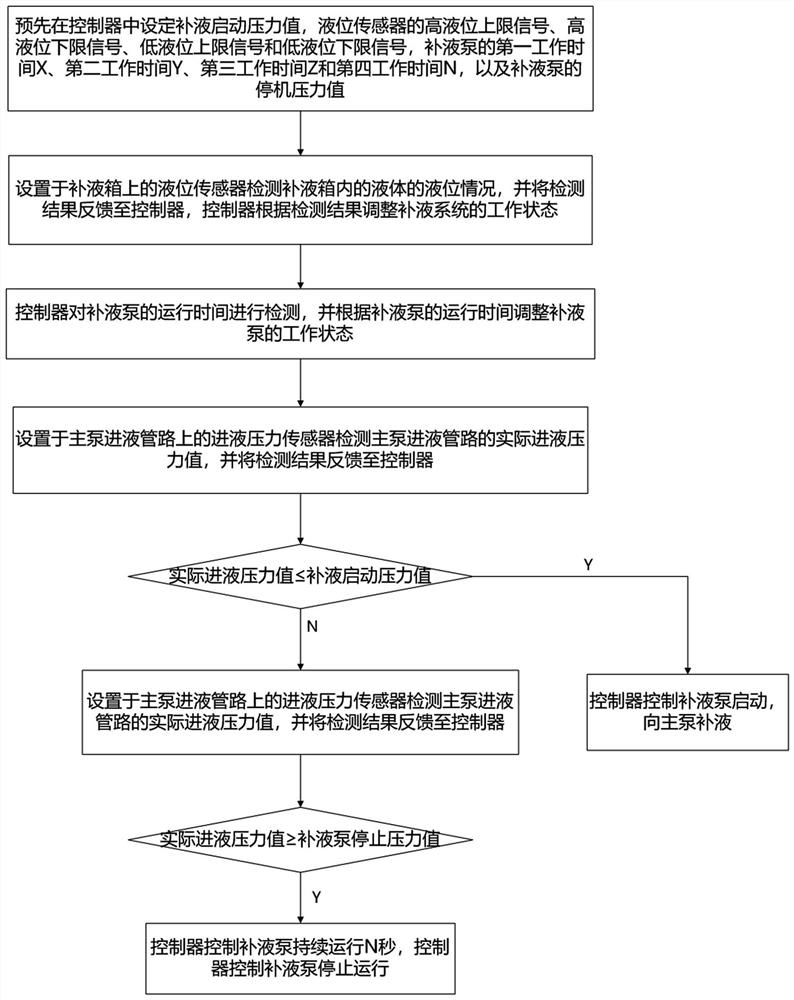 A liquid replenishment system and its control method