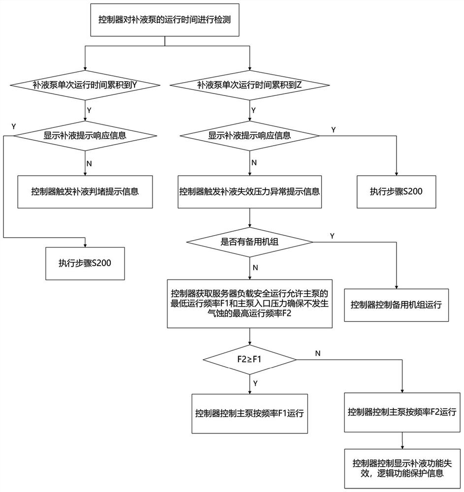 A liquid replenishment system and its control method