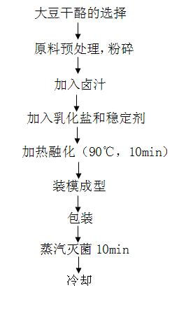 Method for preparing fermentation type braised ready-to-eat dried bean curd