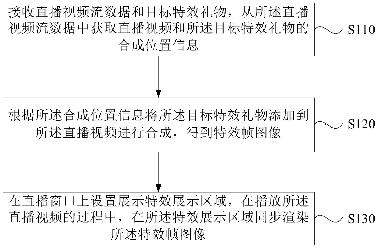 Virtual gift special effect rendering method and device and live broadcast system