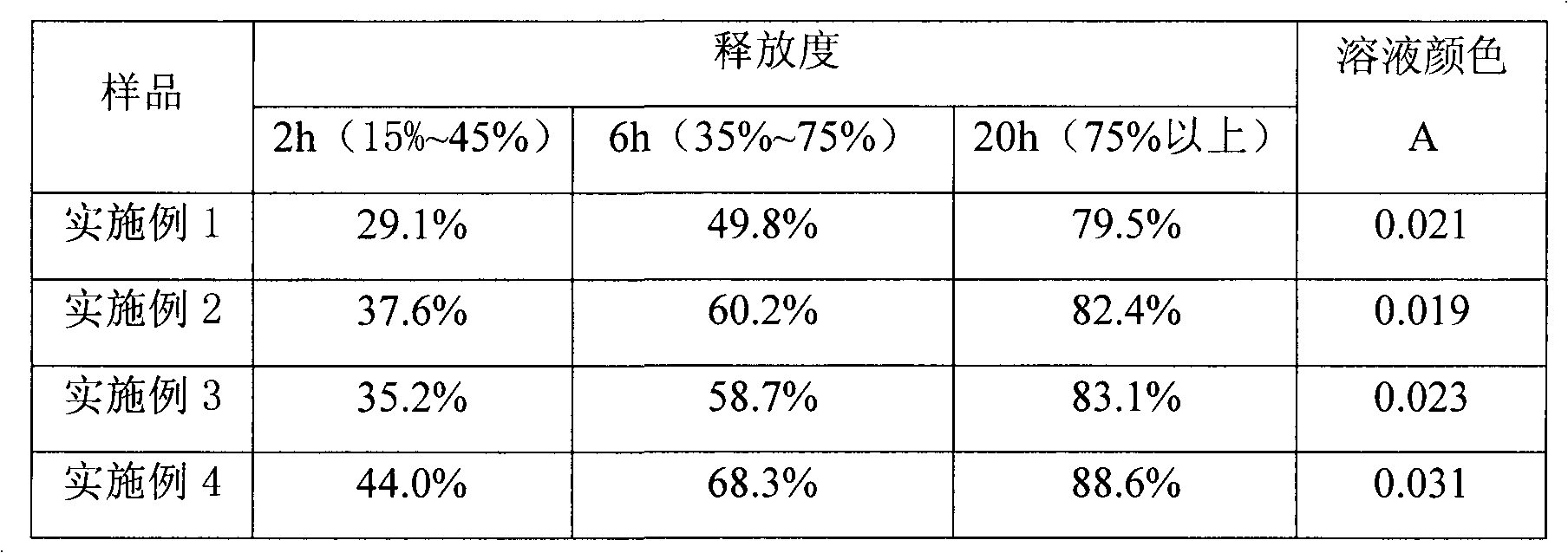 Stable vitamin C sustained release preparation and preparation method thereof