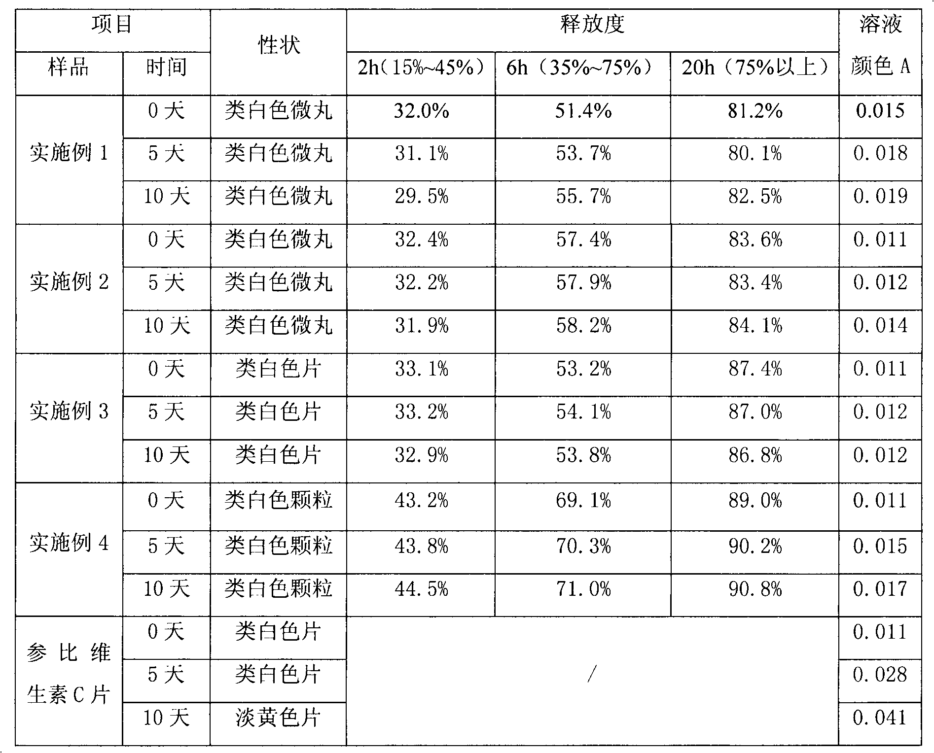 Stable vitamin C sustained release preparation and preparation method thereof