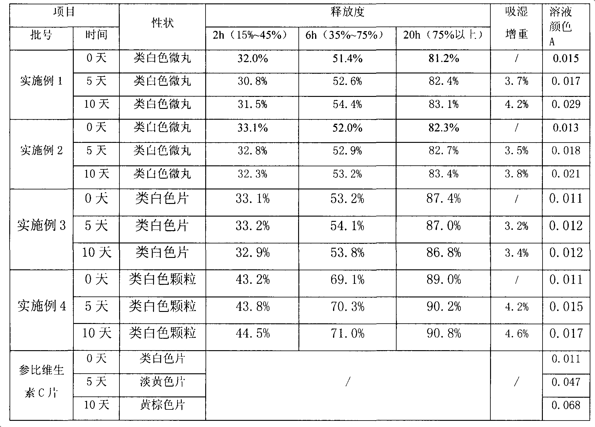 Stable vitamin C sustained release preparation and preparation method thereof