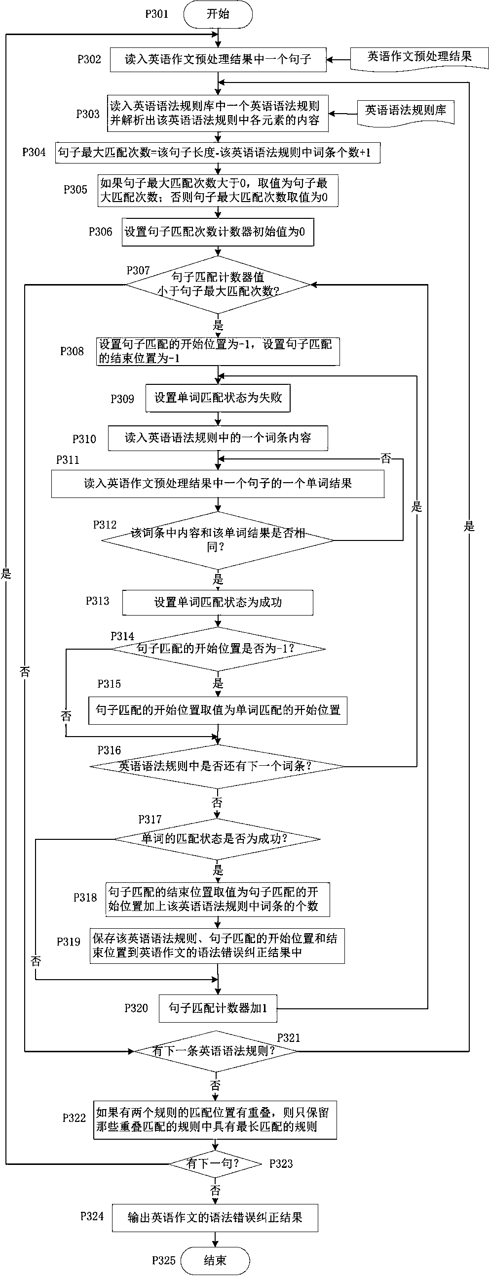 A rule-based method for correcting grammatical errors in English composition