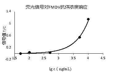 Rapid quantitative test paper for type-O foot-and-mouth disease virus