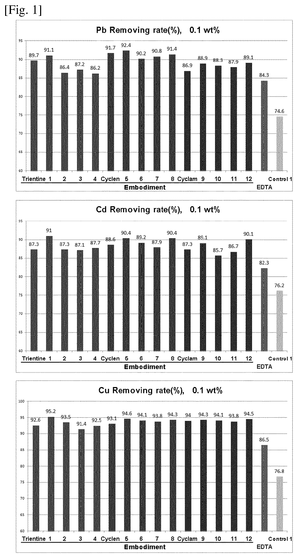 Compositions for protecting the skin from heavy metals and formaldehyde