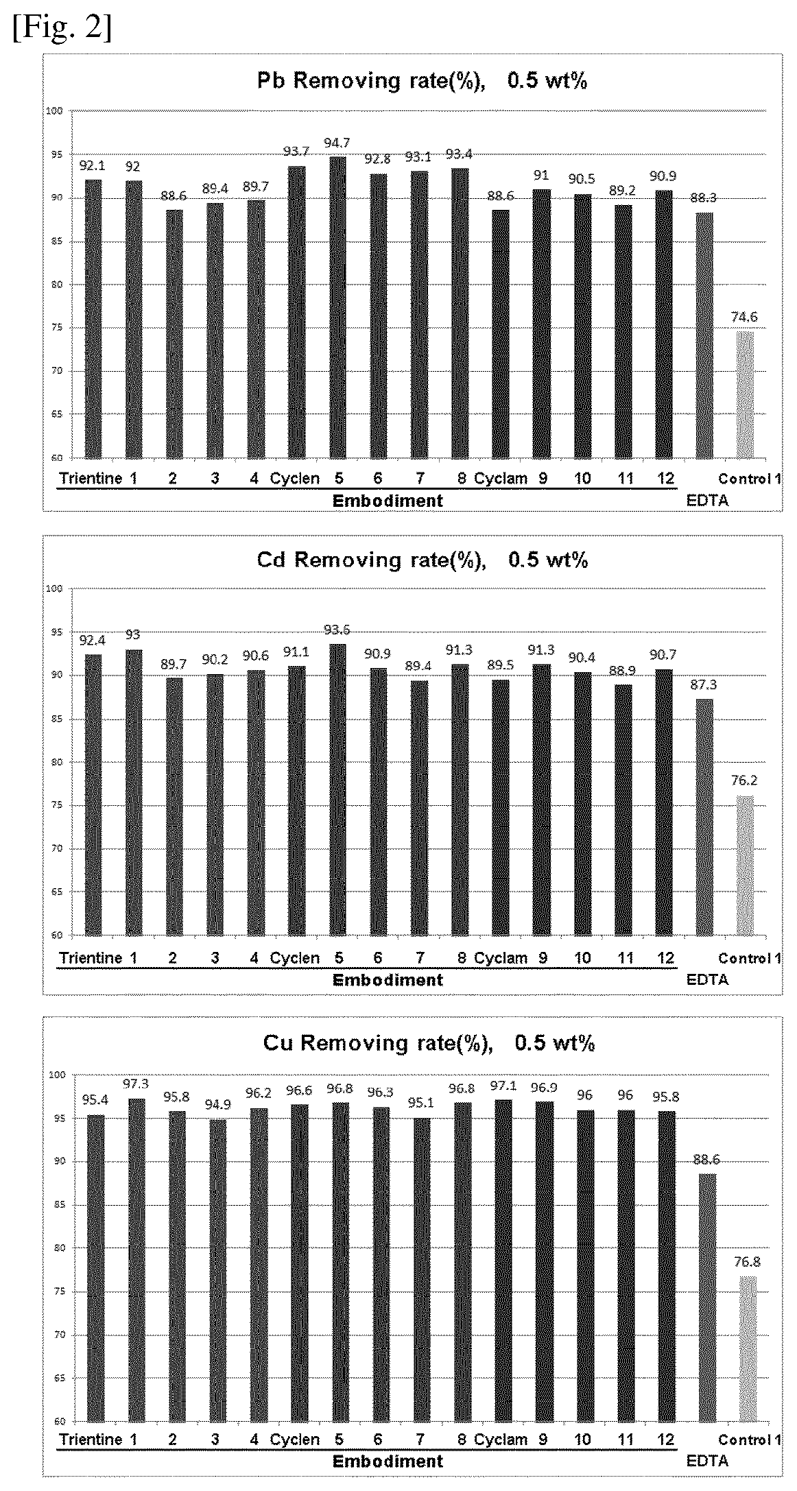 Compositions for protecting the skin from heavy metals and formaldehyde