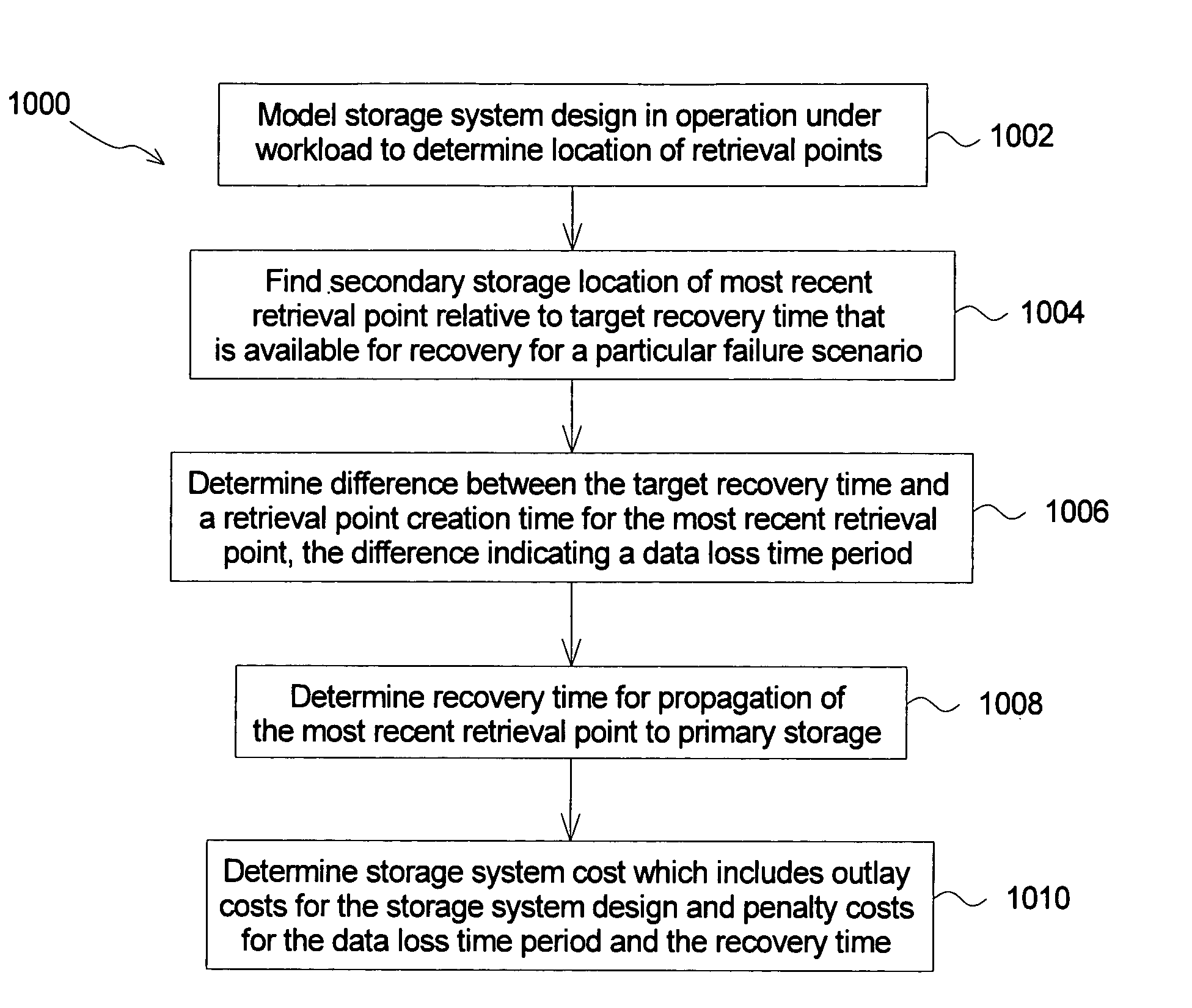 Method of estimating storage system cost