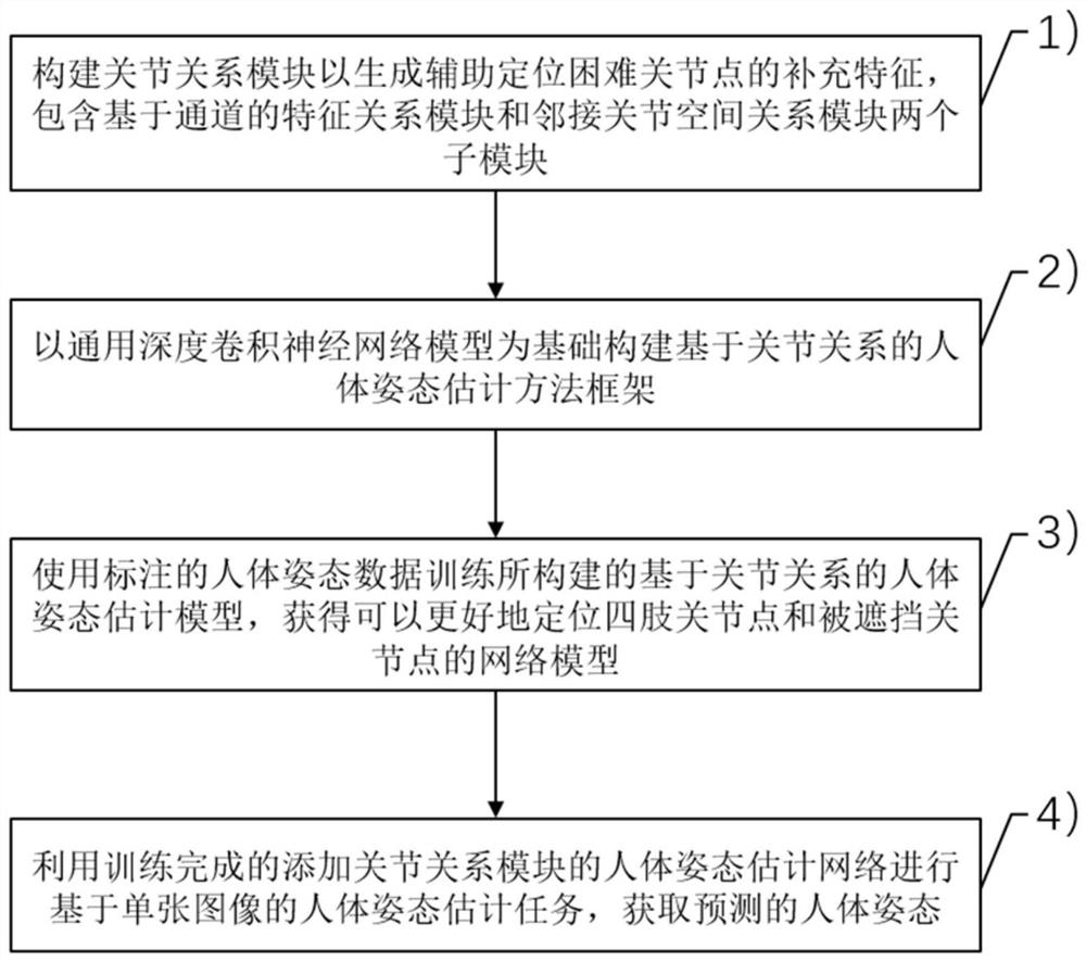 Human body posture estimation method based on joint relation