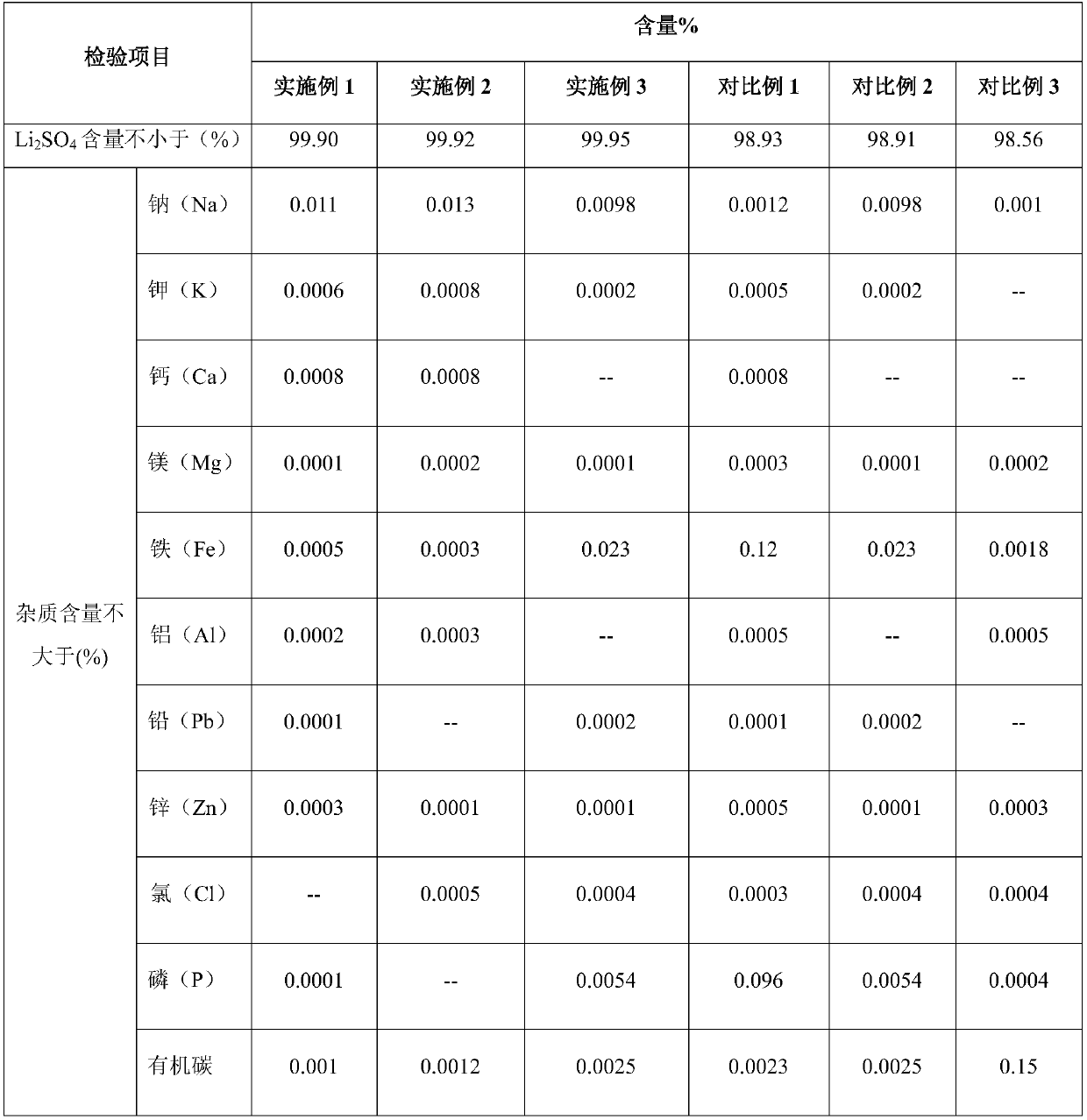 Method for preparing high-purity lithium sulfate from waste liquid recovered from hydrothermal method based lithium iron phosphate production