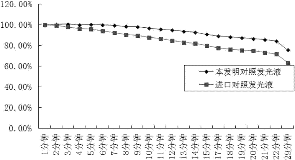 Stable HRP (horse radish peroxidase) chemiluminescence substrate solution