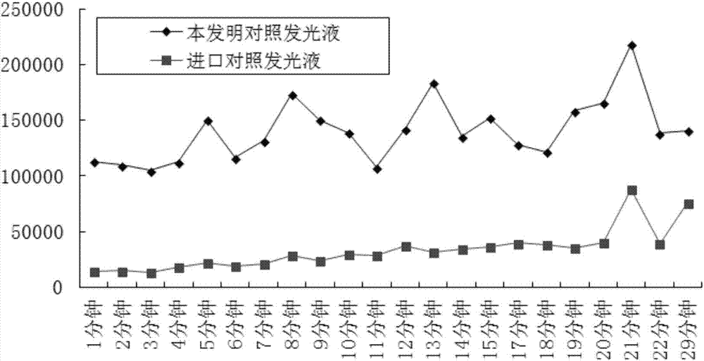 Stable HRP (horse radish peroxidase) chemiluminescence substrate solution