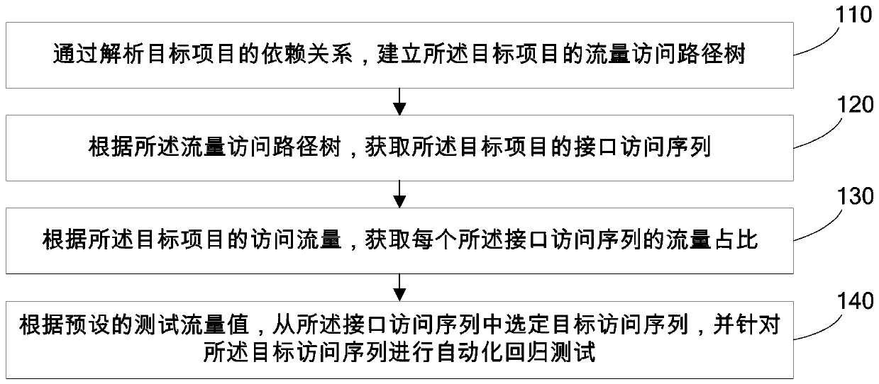 Automatic test method and device, electronic equipment and readable storage medium